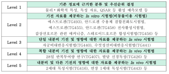 내분비계장애물질의 시험 및 판정을 위한 OECD 개념도