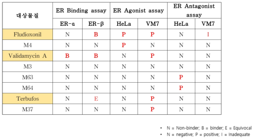 ER agonist/antagonist positive로 나타난 단성분과 단성분이 포함된 혼합제제의 활성 비교