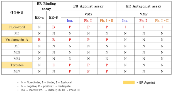 ER agonist/antagonist positive로 나타난 단성분과 단성분이 포함된 혼합제제의 대사체 활성 비교