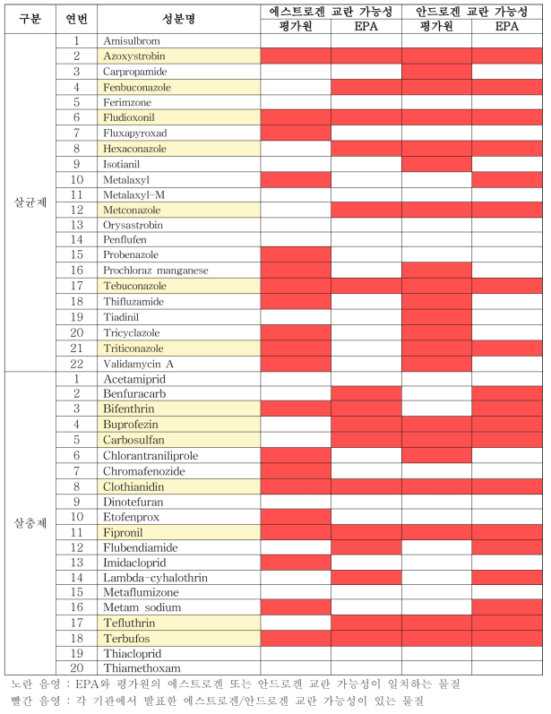 내분비계장애물질 스크리닝 결과 비교(미국 EPA)