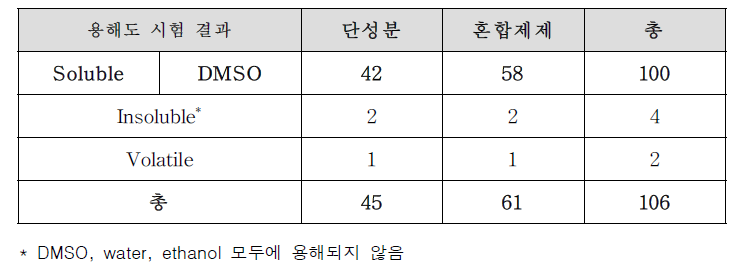 평가대상 후보물질 용해도 시험 결과