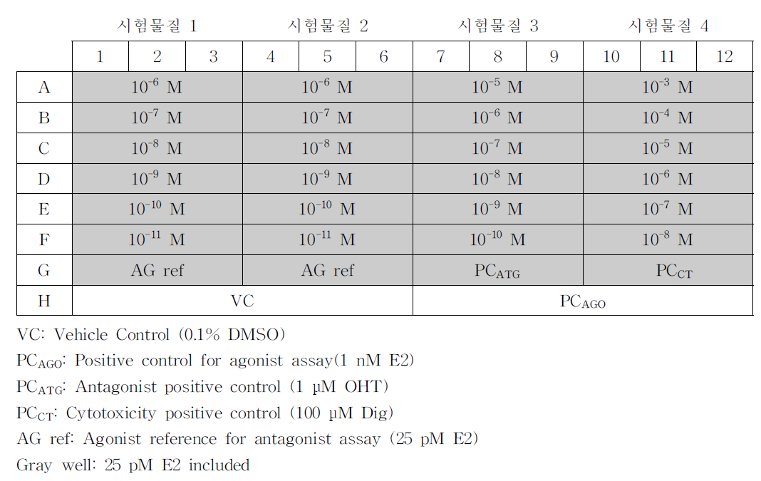 Antagonist assay의 분석 Plate Layout 예시