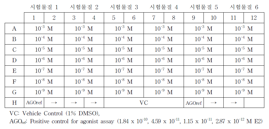 인체유방암세포주 이용 에스트로겐 Agonist assay의 분석 Plate Layout 예시