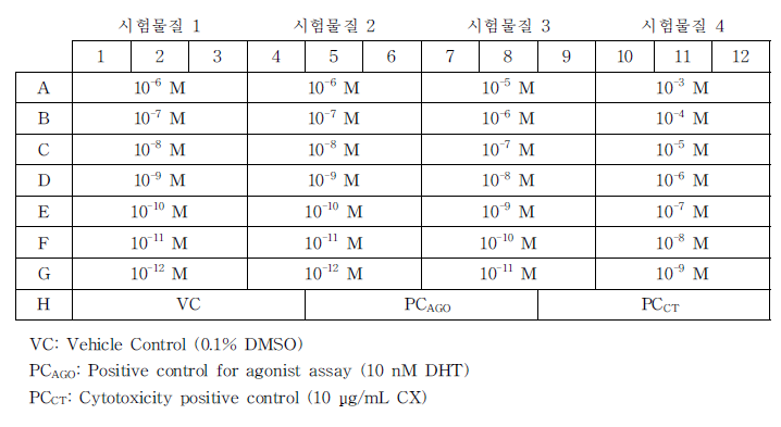 Agonist assay의 분석 Plate Layout 예시