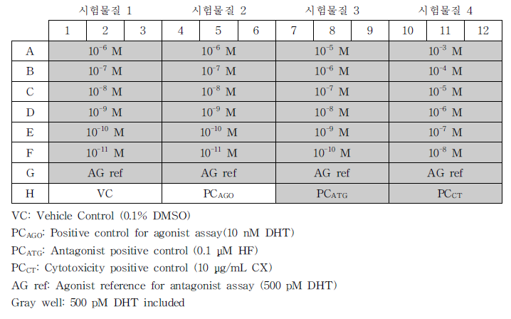 Antagonist assay의 분석 Plate Layout 예시