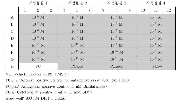 Antagonist assay의 분석 Plate Layout 예시