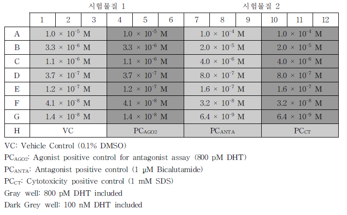 Comprehensive run and specificity control test in antagonist assay의 분석 Plate Layout 예시