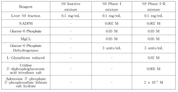 S9 mixture의 구성 및 농도