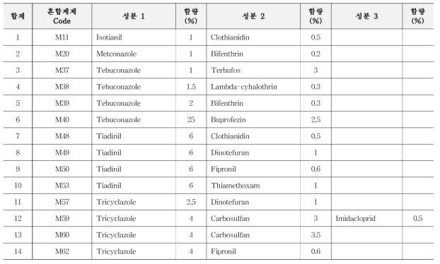 농약 합제의 구성 단성분 및 각 함량