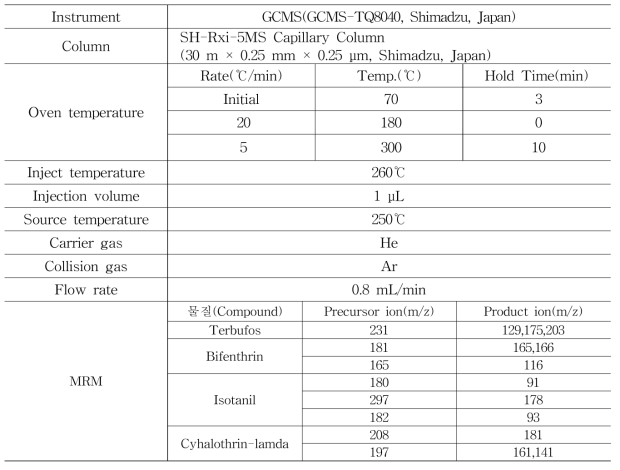 Analytical condition of the pesticides by GC-MS/MS