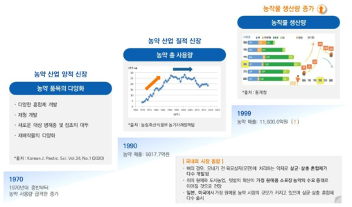 농약 산업의 변화 및 농작물 생산량 증가