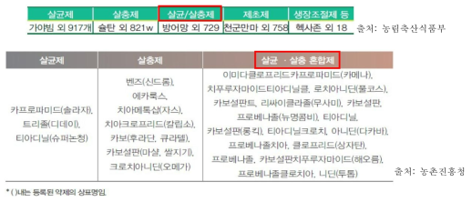 육묘상자 처리제 및 벼에 사용가능한 농약 성분