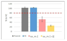 인체 자궁경부암세포주 이용 전사활성시험법에 S9 fraction 적용 후 cell viability 변화