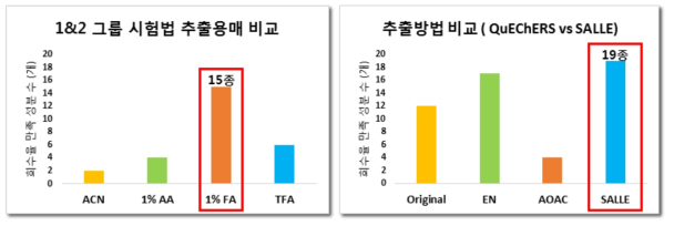 추출 방법 비교 (1&2 그룹, SALLE, QuEChERS)