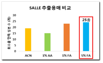 SALLE 추출용매 비교 (ACN, 1% acetic acid in ACN, 1% formic acid in ACN, 5% formic acid in ACN)