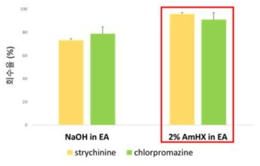 추출용매에 따른 스트리키닌, 클로르프로마진 회수율 비교