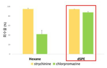 정제과정에 따른 스트리키닌, 클로르프로마진 회수율 비교