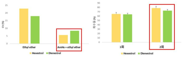 추출용매 및 횟수에 따른 헥스트롤, 디에네스트롤 CV, 회수율 비교