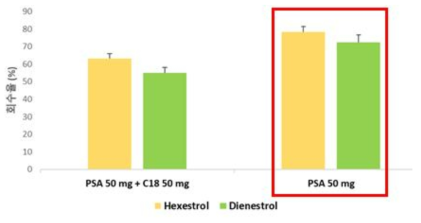 정제과정에 따른 헥스트롤, 디에네스트롤 회수율 비교