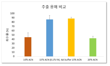 반코마이신 추출용매 비교 (10% ACN, 0.1% formic acid in ACN, 50 mM ammonium acetate in 15% ACN, 20% ACN)