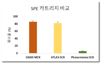 반코마이신 SPE 카트리지 비교