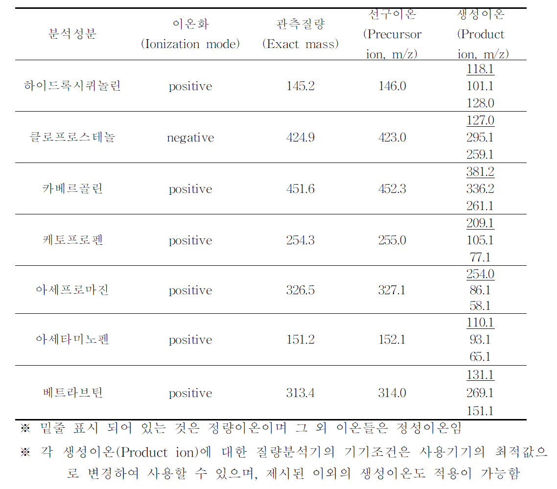 액체크로마토그래프-질량분석기 분석을 위한 특성이온