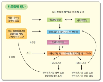 JECFA 잔류허용기준 설정 방법