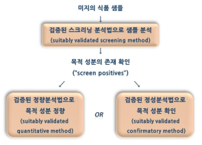 식품 중 잔류동물용의약품 등의 일반적인 분석 과정