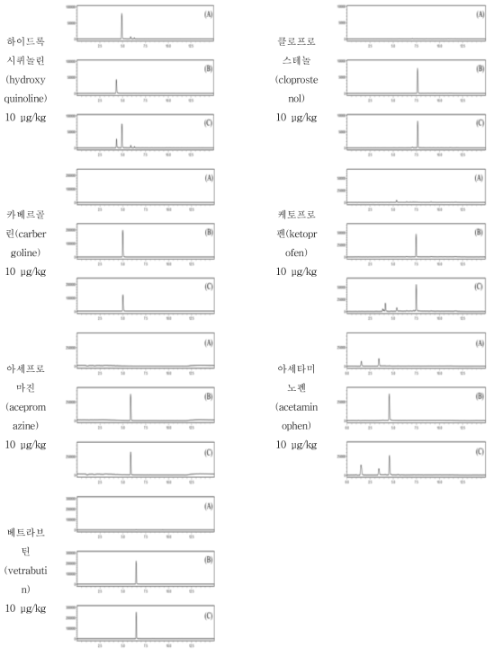 돼지고기 중 특이성: (A) blank, (B) standard solution, (C) spiked sample