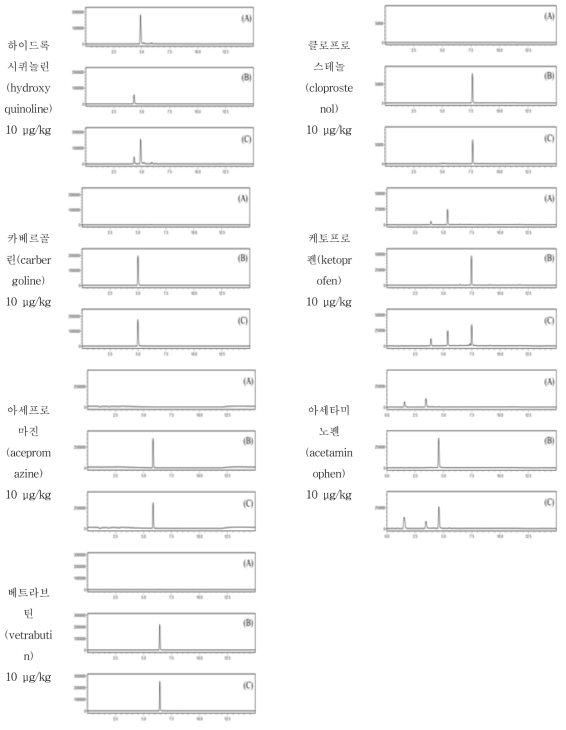 닭고기 중 특이성: (A) blank, (B) standard solution, (C) spiked sample