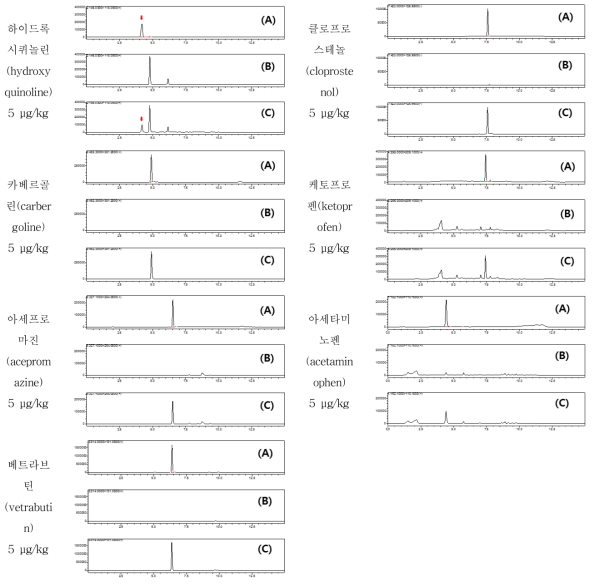 넙치 중 특이성: (A) standard solution (5 μg/kg), (B) blank, (C) spiked sample (5 μg/kg)