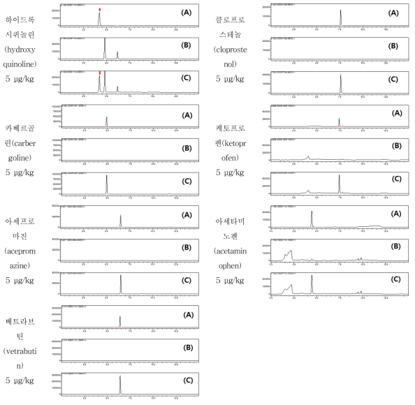 장어 중 특이성: (A) standard solution (5 μg/kg), (B) blank, (C) spiked sample (5 μg/kg)