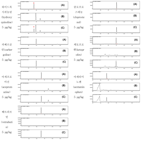 새우 중 특이성: (A) standard solution (5 μg/kg), (B) blank, (C) spiked sample (5 μg/kg)