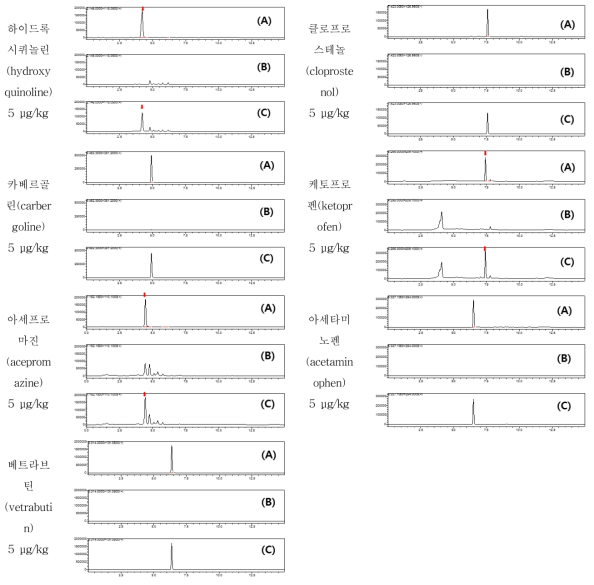 유 중 특이성: (A) standard solution (5 μg/kg), (B) blank, (C) spiked sample (5 μg/kg)