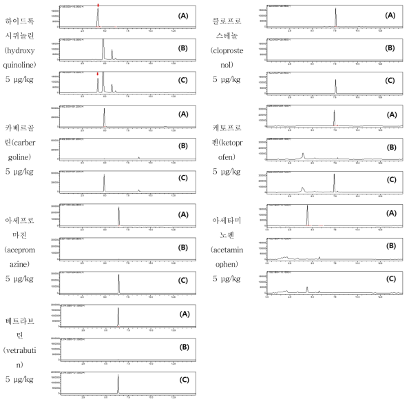 알 중 특이성: (A) standard solution (5 μg/kg), (B) blank, (C) spiked sample (5 μg/kg)