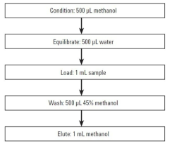 일반적인 SPE법 전처리 과정 모식도-2