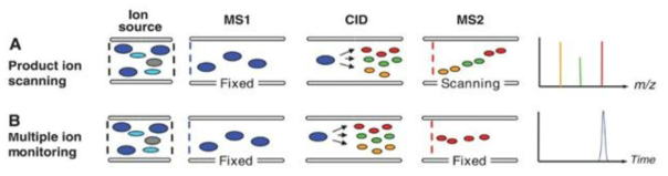MS/MS scan 방법 중 product ion scan과 MRM의 비교
