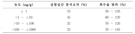 식품 중 잔류동물용의약품의 실험실간 교차 검증 기준 (CAC/GL 71-2009)