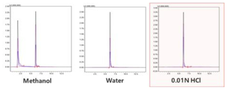 재용해 용매 종류 (methanol, water, 0.01 N HCl)에 따른 zipaterol LC/MS chromatogram 비교