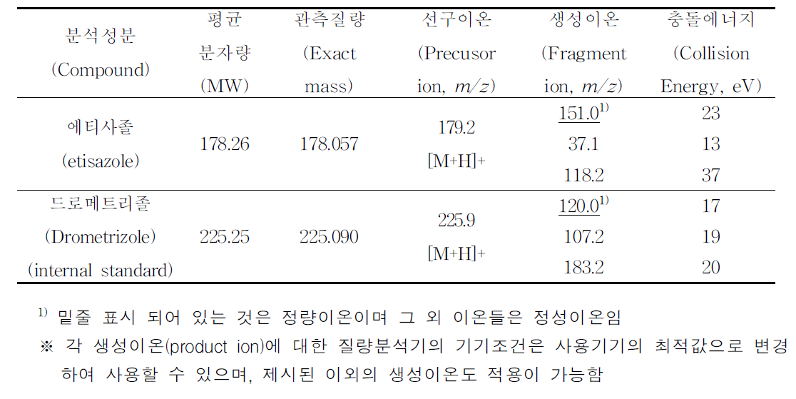 액체크로마토그래프-질량분석기 분석을 위한 특성이온