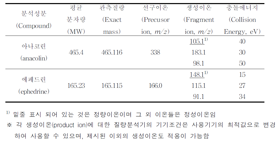 액체크로마토그래프-질량분석기 분석을 위한 특성이온