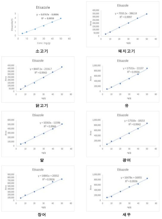 에티사졸(etisazole)의 직선성