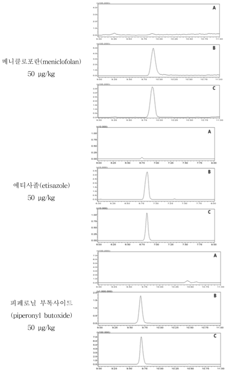 돼지고기 중 특이성: blank (A), standard solution (B), spiked sample (C)