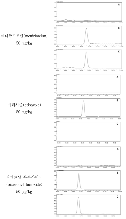 소고기 중 특이성: blank (A), standard solution (B), spiked sample (C)