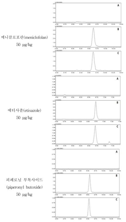 유 중 특이성: blank (A), standard solution (B), spiked sample (C)