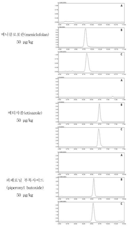 광어 중 특이성: blank (A), standard solution (B), spiked sample (C)