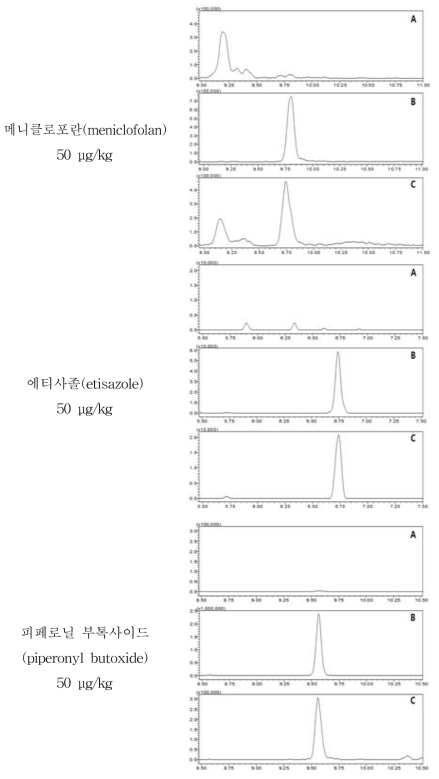 장어 중 특이성: blank (A), standard solution (B), spiked sample (C)