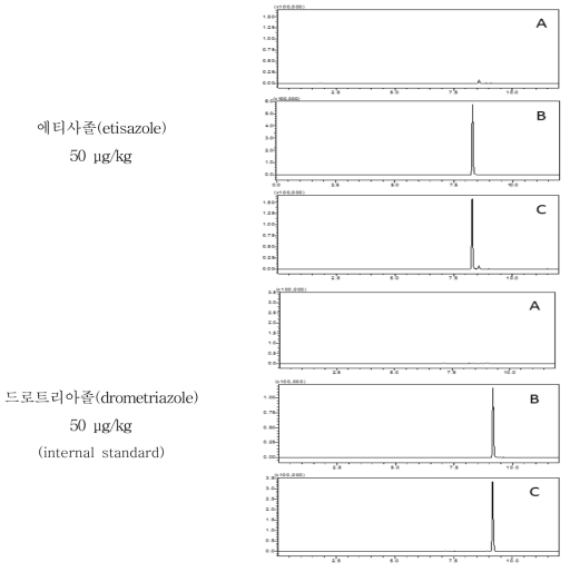 소고기 중 특이성: blank (A), standard solution (B), spiked sample (C)