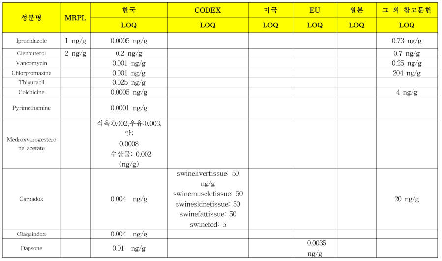축수산물 중 사용 금지물질의 국내외 기준에서의 정량한계 비교분석 (계속)