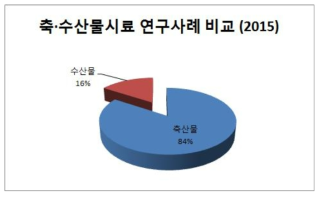 축·수산물 시료 연구사례 비교